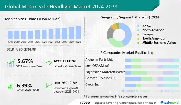 Motorcycle Headlight Market size to grow by USD 989.17 million from 2023 to 2028; The market is fragmented due to the presence of prominent companies like Alchemy Parts Ltd., ams OSRAM AG & Bayerische Motoren Werke AG, and many more - Technavio