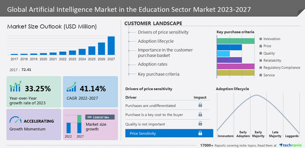 41.14% CAGR to be recorded in Artificial Intelligence Market in the Education Sector from 2022 to 2027 | 17,000+ Technavio Research Reports