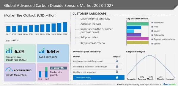 Advanced Carbon Dioxide Sensors Market, 28% of Growth to Originate from North America, Technavio